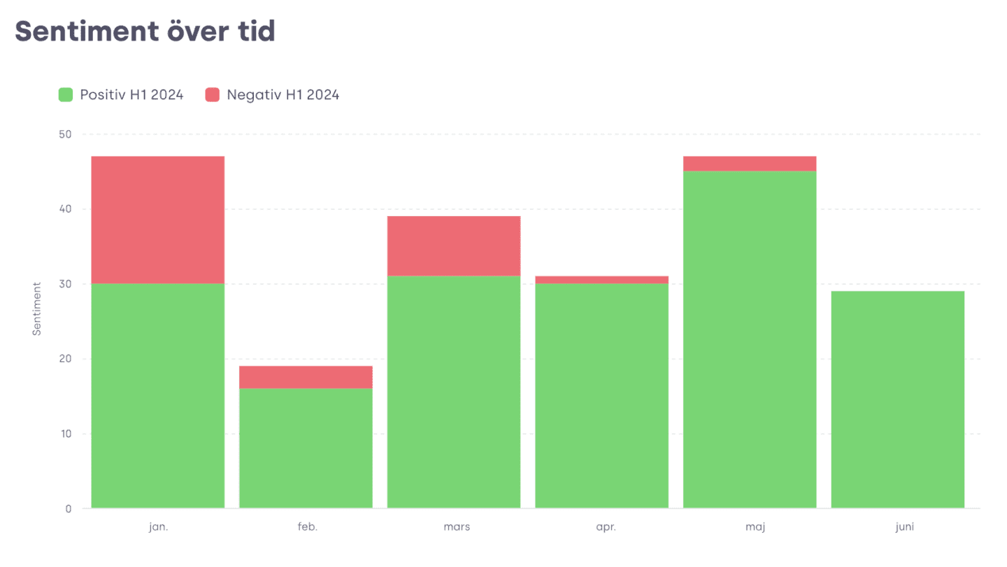 Brand report skärmdump svenska sentiment over time