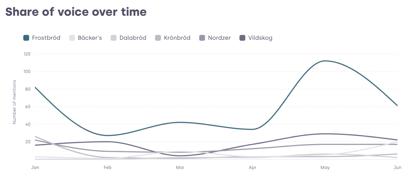 Screenshot of Mynewsdesks Brand Report Tool, Share of Voice over time graph
